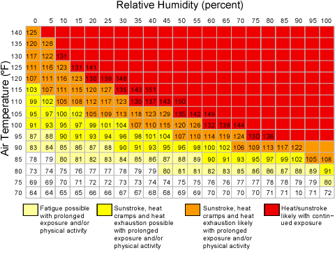 relative humidity chart